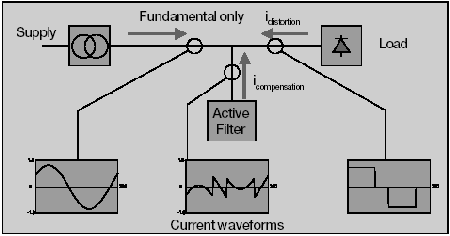 External active filter principle diagram.
