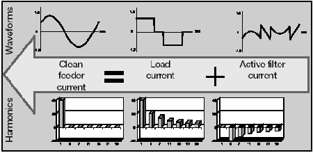 External active filter waveforms and harmonics.