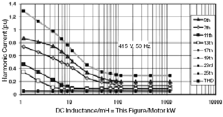 Harmonic current as function of DC inductance.