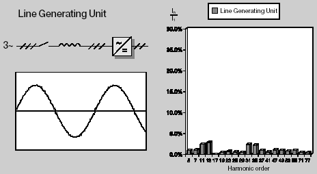 Harmonics in line current IGBT line generating unit.