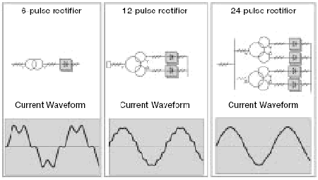 Harmonics in line current with different rectifier constructions.