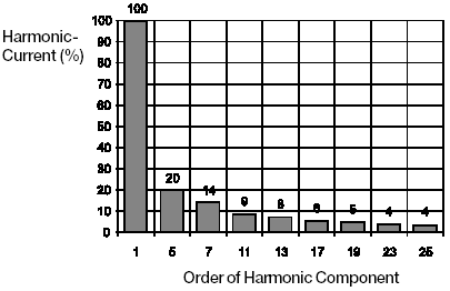 The harmonic content in a theoretical rectangular current of a 6-pulse rectifier.
