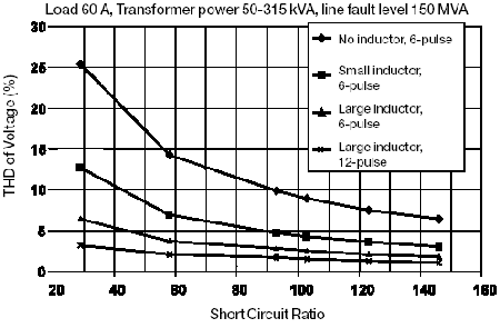 THD Voltage vs Type of AC drive and transformer size.
