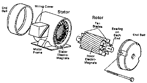 Figure 2, Basic Induction Motor Construction