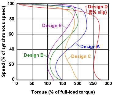 General Speed Torque Characteristics Three-Phase Induction Motors