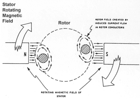 Figure 3, Operating Principles of Induction Motor