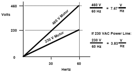 Figure 5, Volts/Hertz Ratio