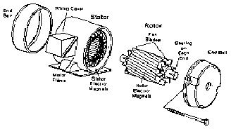 Figure 2, Basic Induction Motor Construction