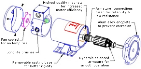 dc magnet permanent motor structure motors parts commutator field rotor stator armature series basic communication science