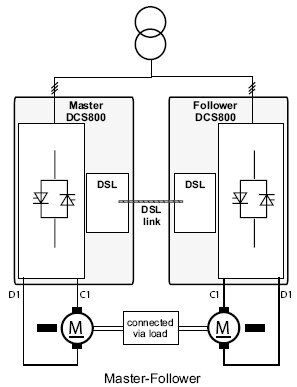 Drives connected in Master-Follower application