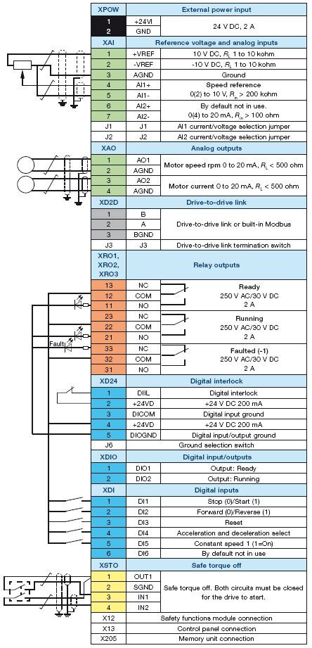 ABB ACS880 typical single drives input/output connection diagram